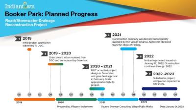 2022 booker park project timeline english